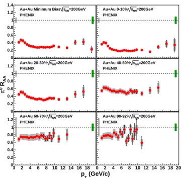 FIG. 3: Left: π 0 R AA for the most central (0-5%) Au+Au collisions and PQM model calculations for different values of hˆ qi