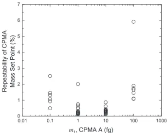 Figure 9. Repeatability of the CPMAs while in position B in the tandem CPMA-CPMA experiment