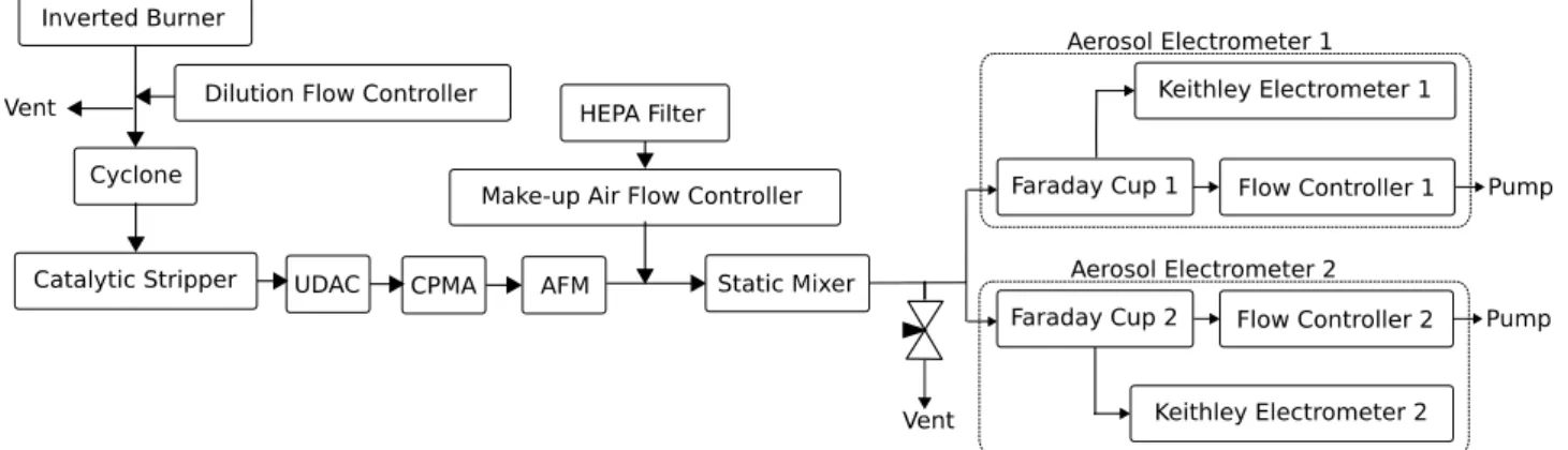 Figure 2 displays the testing schematic that was used for the aerosol electrometer comparison
