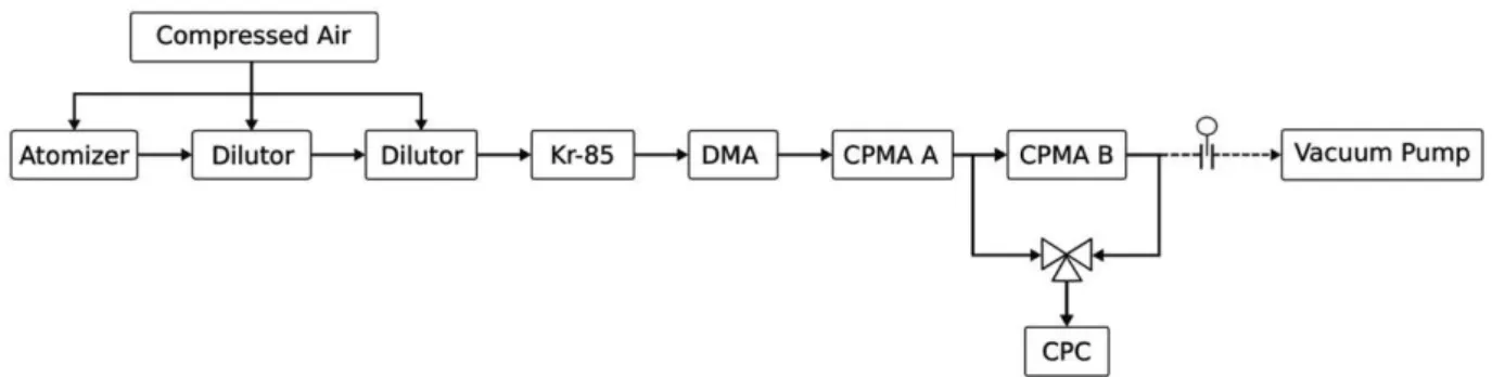 Figure 3. Schematic of tandem CPMA experiment.