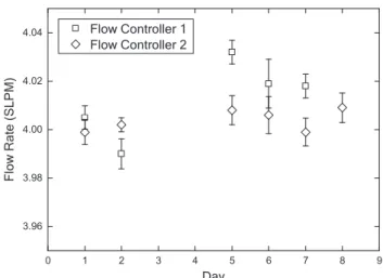 Figure 5. Repeatability, intermediate precision, and instrumen- instrumen-tal bias measurements for two flow controllers