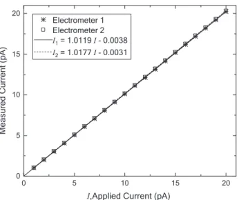 Figure 6. Calibration of electrometers against a refer- refer-ence method. 0 2 4 6 80246810 Day 1 Day 2 Day 5 Day 6I2 = 1.047 I1