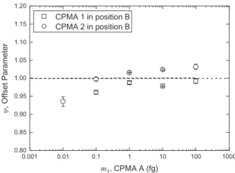 Figure 8 displays the results of the difference between the two CPMA set points (offset parameter, w)