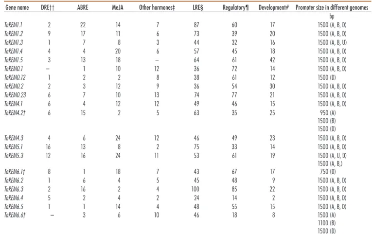 Table 3. In silico promoter analysis of remorin (TaREM) genes from the PlantCARE database program, showing numbers of stress-related cis- cis-elements and regulatory and development cis-elements predicted in the regions 1500 bp upstream of TaREM genes