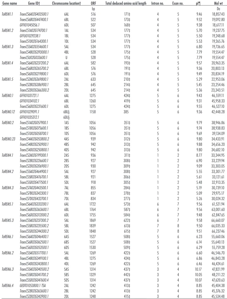 Table 1. Characteristics of remorin (TaREM) genes identified from the genome-wide search analysis.