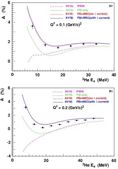 FIG. 5: (Color online.) The experimental asymmetry in the region of the 3 He breakup threshold together with theoretical calculations for (a) Q 2 = 0.1 (GeV/c) 2 and (b) Q 2 = 0.2 (GeV/c) 2 