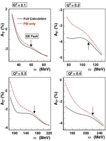 FIG. 7: (Color online.) FSI eﬀect study. The dashed curve represents the standard (relativistic) PWIA calculation, the solid curve is the (non-relativistic) Faddeev calculation with FSI eﬀects only, and the dot-dashed curve depicts the same Faddeev calcula