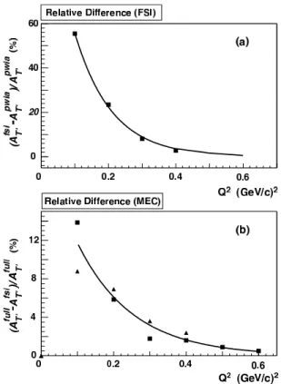 FIG. 9: Estimated magnitude of (a) FSI eﬀects and (b) MEC eﬀects in A T ′ as a function of Q 2 