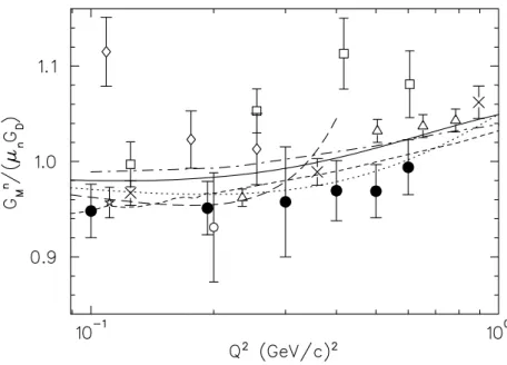 FIG. 10: The world’s G n M data since 1990. Data points represent the results of the Bonn [7, 8] (  ), MIT-Bates [6, 20] ( ♦ , ❞ ), NIKHEF/PSI [9] (✩) and the Mainz/PSI [10, 11] (△,×) experiments as well as those of the present measurement (●), where the e