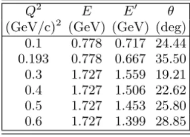 TABLE I: Kinematic settings for the quasi-elastic and elastic measurements.