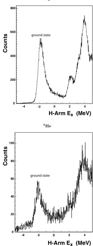 FIG. 3: Raw yields measured with the right-arm spectrometer in the region of the N 2 elastic peak using the N 2 reference cell (upper panel) and the 3 He target (lower panel) as a function of excitation energy, E x 