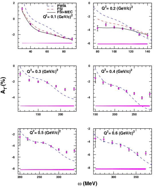 FIG. 4: (Color online.) Quasi-elastic A T ′ asymmetry results vs. the energy transfer ω