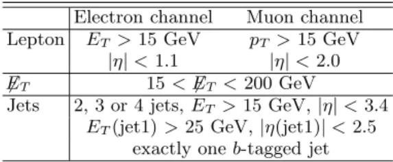 TABLE I: The production cross sections of single top quarks through a gluon exchange in p¯p collisions at √