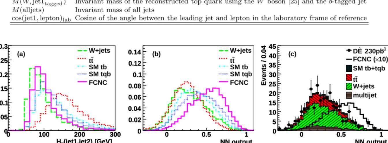 FIG. 2: Distributions of (a) an input variable to neural networks, and outputs normalized to (b) unity, and (c) 230 pb − 1 of data with backgrounds summed