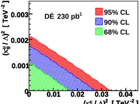 FIG. 3: Exclusion contours at various levels of confidence using 230 pb − 1 of D0 data in both the electron and muon channels (color online).