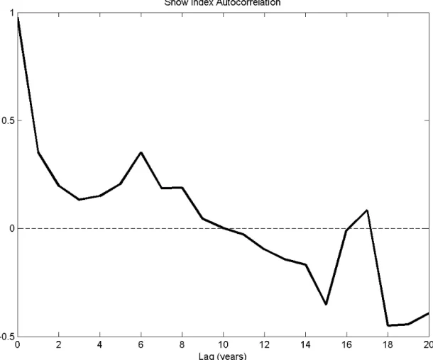 Figure 4.2:  Autocorrelation of snow extent index time series derived by Cohen et  al., 2007