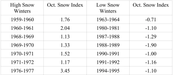Table 4.1: Winters preceded by seven highest (column 1) and lowest (column 3)  mean snow cover anomalies over Eurasia in October and their respective snow  indexes.