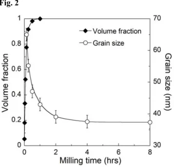 Fig. 4 – The volume fraction of compound Bi 2 Te 3  (rhombuses) reaches near complete  formation after 15-30 minutes of milling, after which the grain size (circles) decreases 