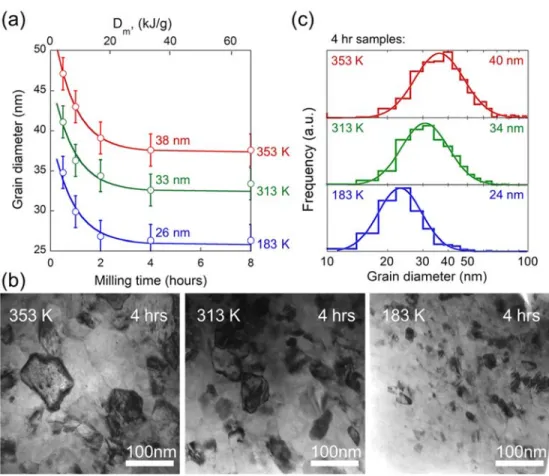 Fig. 3 –Evolution in XRD grain size as a function of milling time at 183, 313, and 353 K is  shown in part (a), while representative TEM micrographs at 4 hours of milling are shown in  part (b)
