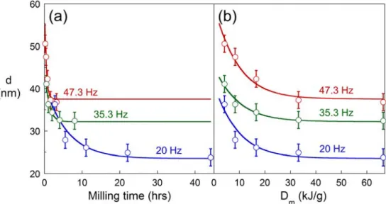 Fig. 5 – Grain size evolution during milling as a function of (a) milling time, and (b) specific  milling dose, D m , for different milling frequencies, N