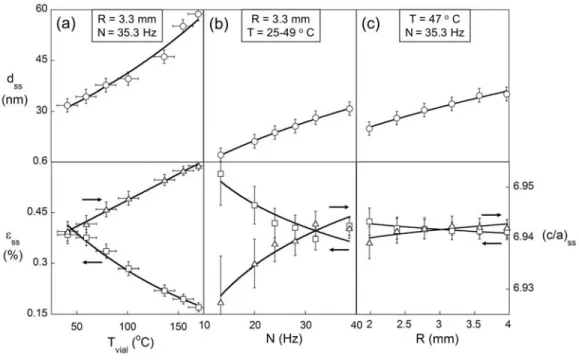 Fig. 6 – The steady-state microstructural disorder decreases with increasing milling  temperature and impact energy