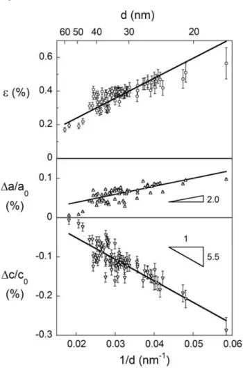 Fig. 7 – Microstrain (upper panel) and deviation in lattice parameter (lower two panels)  follow an inverse grain size dependence across all samples milled in this study