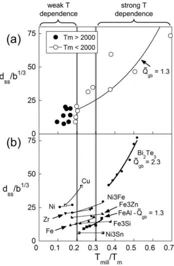 Fig. 8 – The steady-state grain size becomes increasingly temperature dependent above a  homologous temperature of 0.2