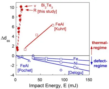 Fig. 9 – The steady-state grain size change, Δd ss , increases with increasing impact energy, E,  in the case of Bi 2 Te 3  [this study], but decreases in the case of Cu, Ni and Fe [37]