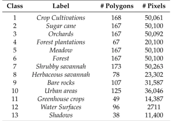 Table 1. Per-Class ground truth statistics of the Reunion Dataset.