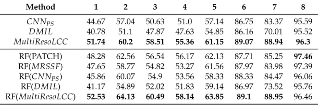 Table 7. Per-Class F-Measure results achieved on the Gard study site with different competing methods.