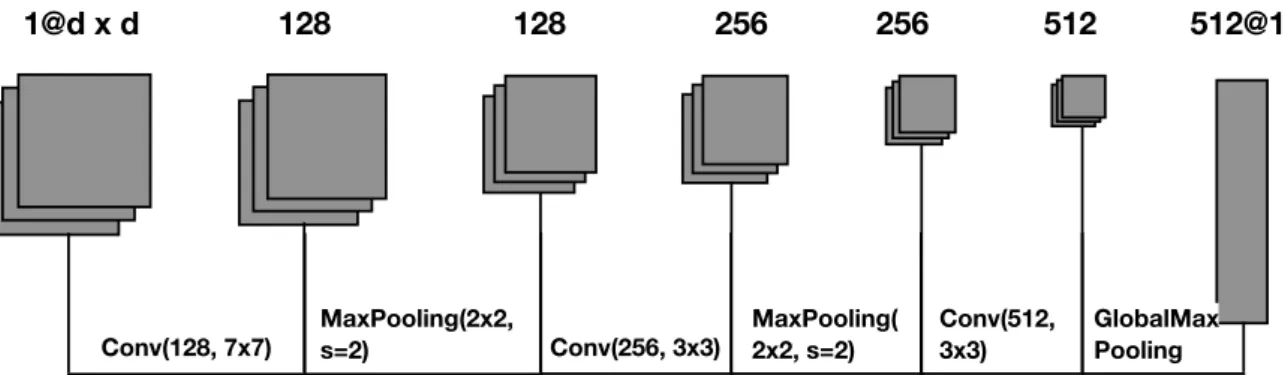 Figure 2. P-CNN: Dedicated CNN Structure to manage Panchromatic information.