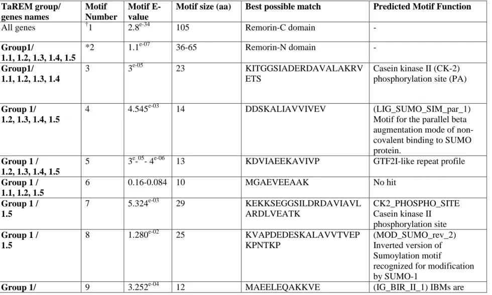 Table S2. Identificaton of consensus sequence of TaREM using MEME and their function by prosite and Eukaryotic Linear  Motif resource programs