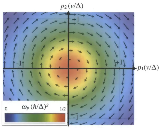 Figure  2-1:  The  gauge  field  (in  arbitrary  units)  and  Berry's  curvature  (shaded background)  for  the  positive  energy  eigenstate.