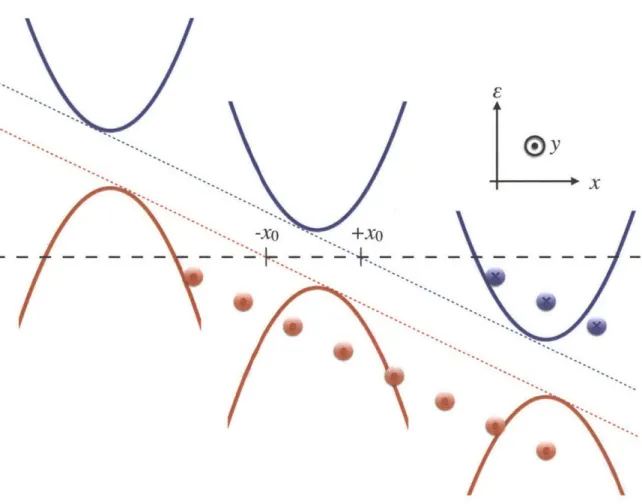 Figure  4-1:  Band  diagram  for  fermion  occupancy  and  the  position  dependence  of Fermi surface