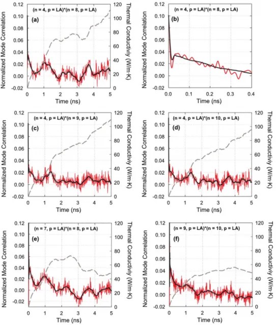 FIG. 4. 共 Color online 兲 Normal mode correlation functions 共  fluc-tuating lines 兲 and  thermal-conductivity contributions 共  gray-dashed lines 兲 for LA modes in case 3