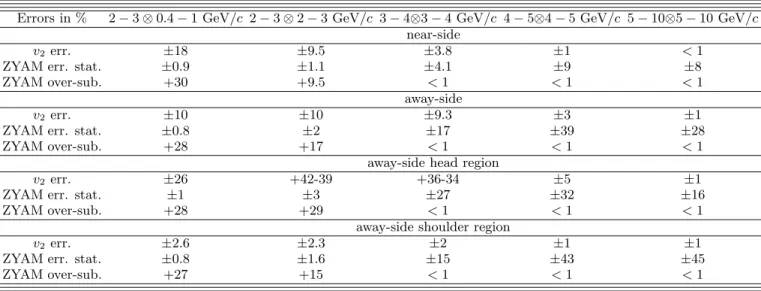 TABLE III: Systematic errors for the per-trigger yield in 0-20% Au+Au collisions for several combinations of trigger and partner p T (in trigger p T ⊗ partner p T )