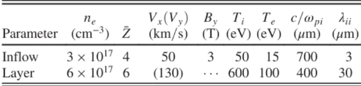 TABLE I. Plasma parameters in the inflowing plasma and reconnection layer. Parameter n e(cm −3 ) Z¯ V x ðV y Þ(km=s) B y (T) T i (eV) T e (eV) c=ω pi(μm) λ ii(μ m) Inflow 3 × 10 17 4 50 3 50 15 700 3 Layer 6 × 10 17 6 (130)    600 100 400 30