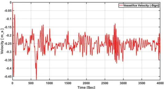 Figure 8. Velocity of the vessel versus time from the numerical simulation.