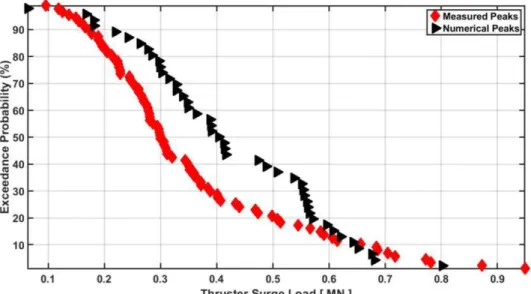 Figure 11. Probability of exceedance plot of the peak surge thrust from the ice basin test and  the numerical simulation