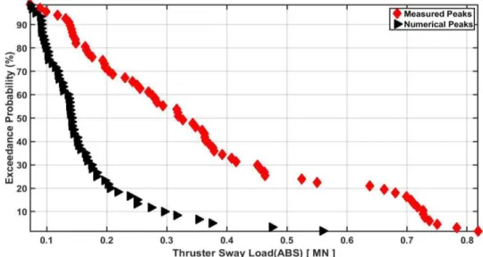 Figure 12. Probability of exceedance plot of the peak sway thrust from the ice basin test and  the numerical simulation