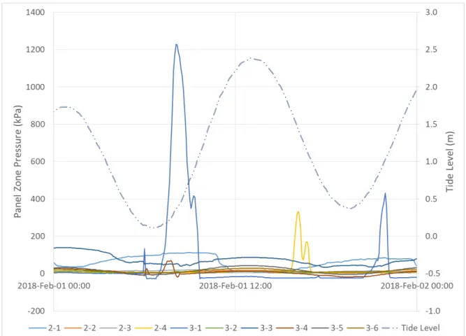 Figure 6. The largest ice loading event recorded on a single zone (3-1) during the 2017-18  winter season.