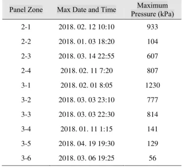 Table 1.  Peak loading recorded for each zone of the two ice load panels installed at the  Nanisivik Naval Facility 