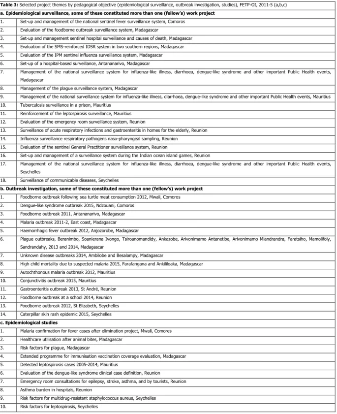 Table 3: Selected project themes by pedagogical objective (epidemiological surveillance, outbreak investigation, studies), FETP-OI, 2011-5 (a,b,c)  a