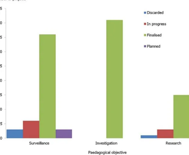 Figure 2: FETP-OI projects  fellows  have worked on by pedagogical objective (N= 108) and advancement status, Indian  Ocean Commission Member States, 2011-5 