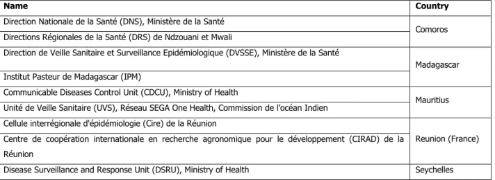 Table 1: institutions directly participating in the FETP-OI, 2011-15 