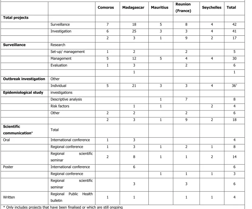Table 2: FETP-OI projects* (N=101), Indian Ocean Commission member states, 2011-5 