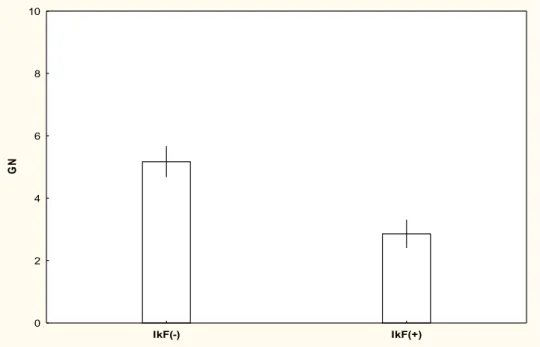 Figure S2: Mean abundances of ground nesting (GN) in relation to wild boar foraging. Ikf(-) areas  moderately foraged by wild boars; Ikf(+) areas strongly foraged by wild boars.