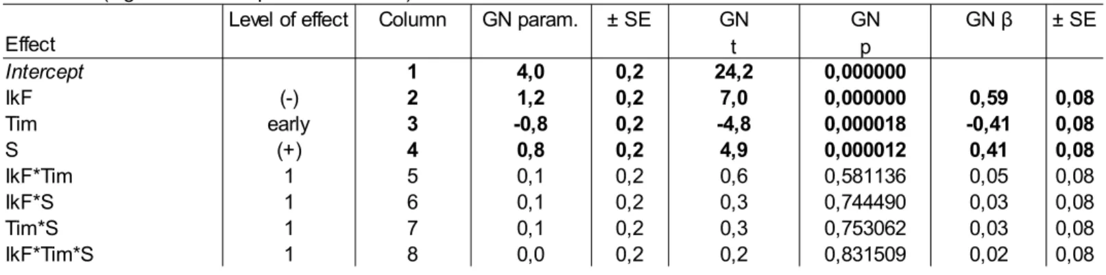 Figure S3: mean abundances of ground nesting (GN) in relation to wild boar foraging and shrub density