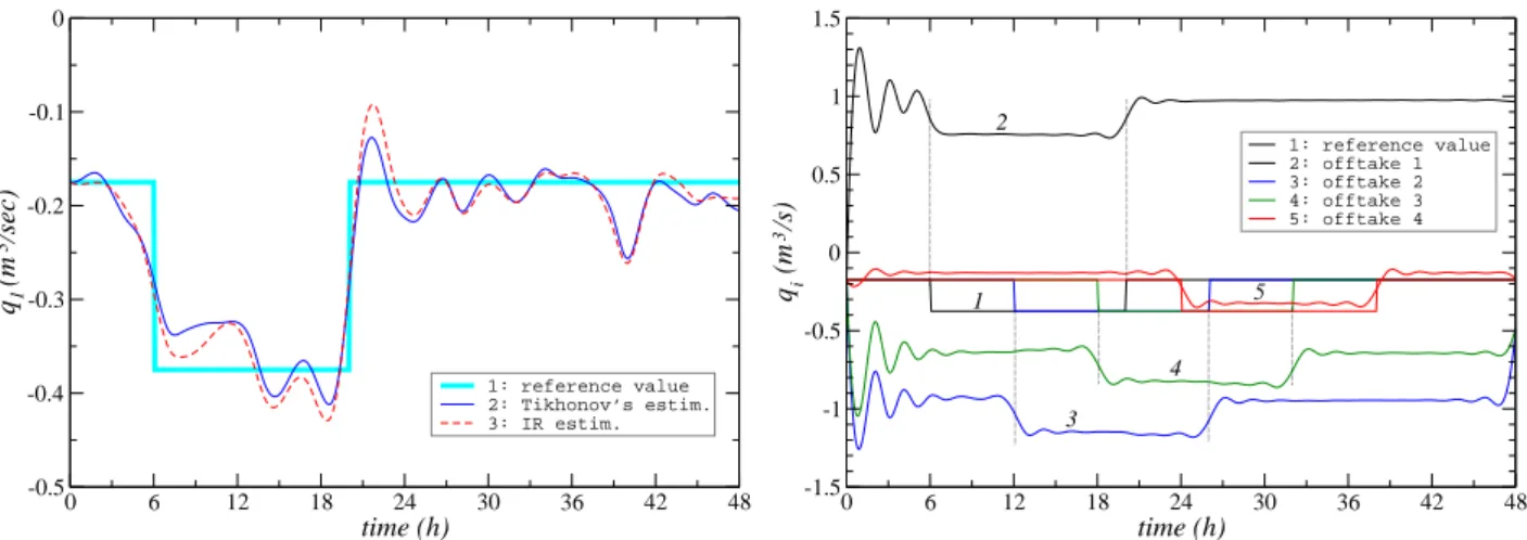 Figure 5: Offtake estimation problem. Left: Tikhonov versus iterative regularization. Right: uncer- uncer-tainty in C d ignored