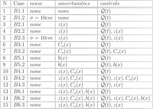 Table 1: Subcases of case B.